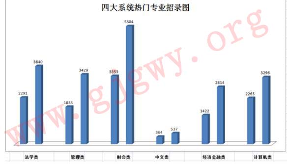 公务员专业要求