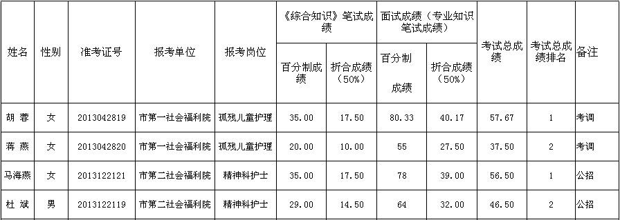 南充市民政局直属事业单位招聘考试总成绩公告