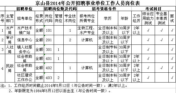 2014年天津市事业单位招聘工作人员岗位表