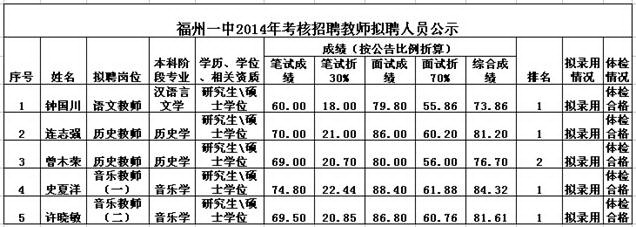 2014年福州一中考核教师拟聘人员公示