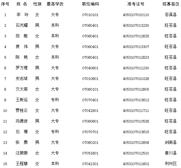 2014年广元市三支一扶拟招募人员名单公示第二批