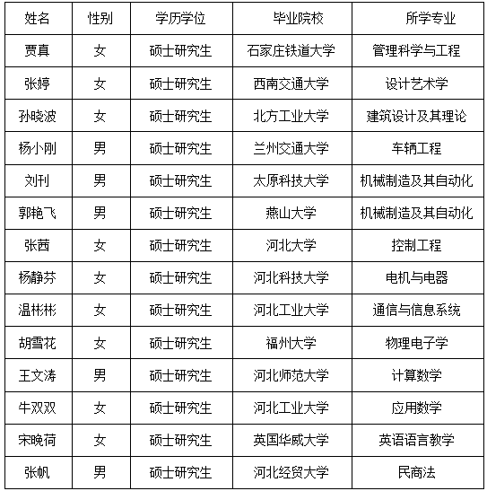 2015年河北工业职业技术学院拟聘人员名单公