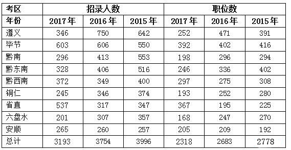 贵州省考职位表