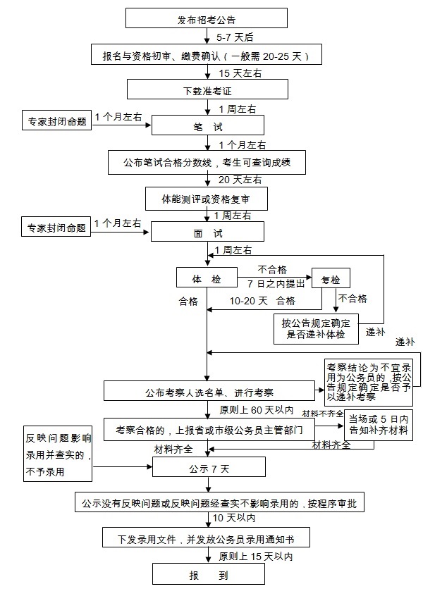 一图搞定2018年浙江公务员考试录用全流程