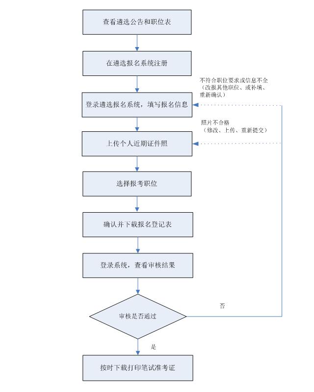 广东省公务员遴选